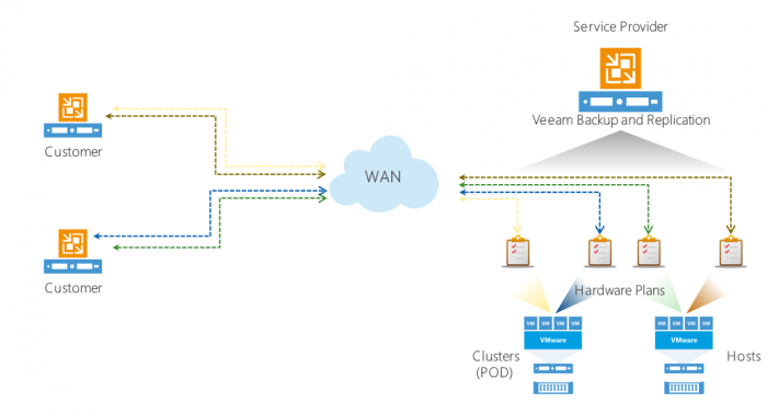 connect service v coming in v9 Connect Replication NEW Cloud Veeam