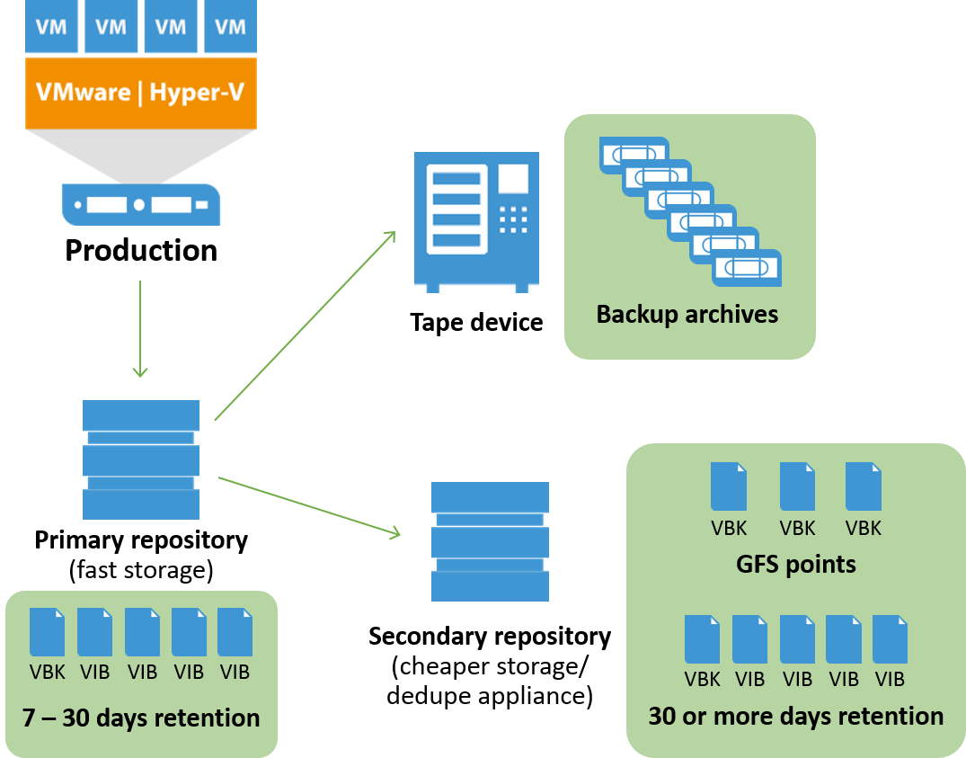 Backup Tape Storage Best Practices