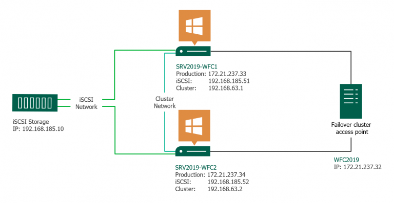 how-to-configure-failover-cluster-manager-detailed-steps