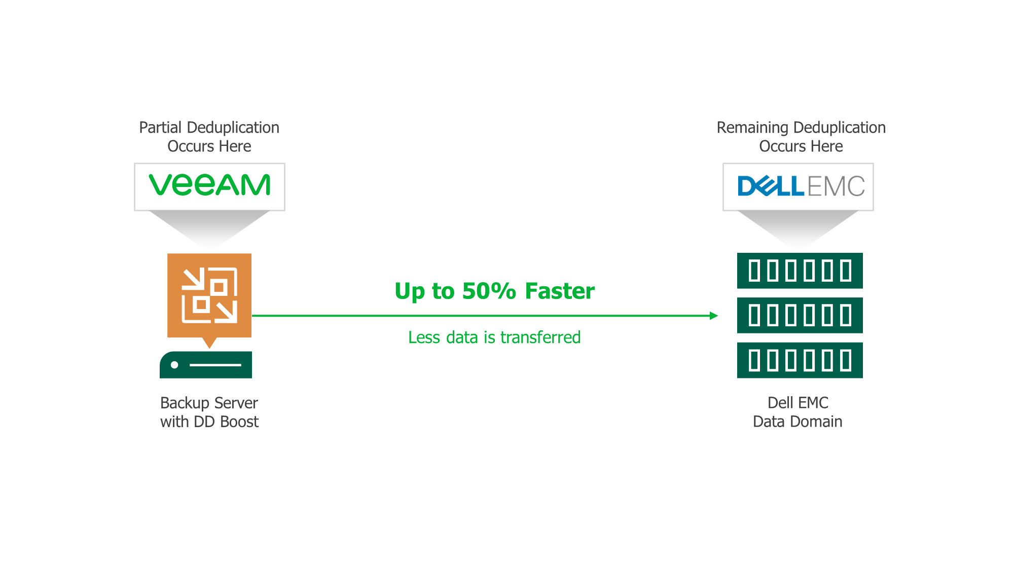Dell EMC Storage Backup Solution - Veeam Availability Suite