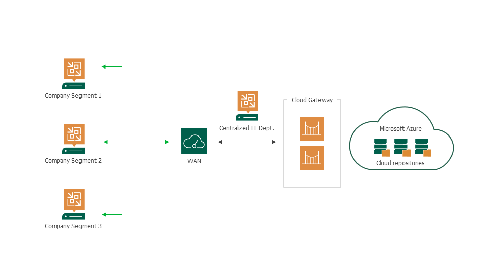 veeam cloud connect pricing