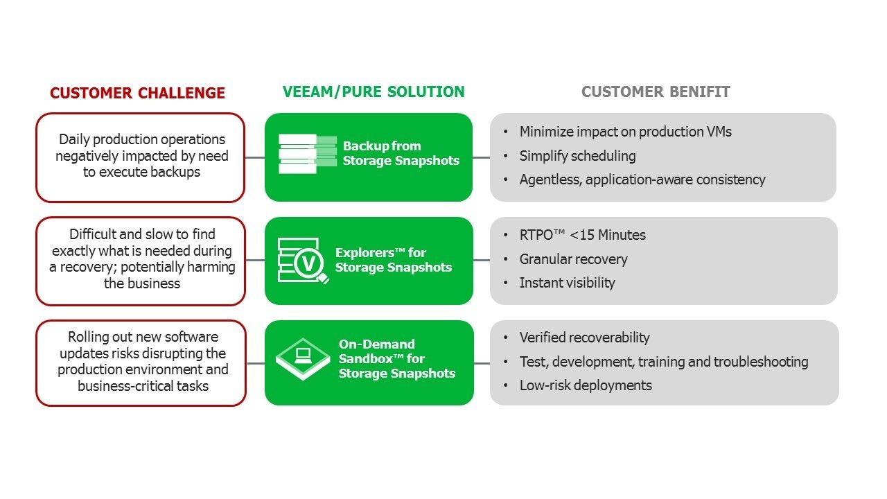 Pure Storage All-Flash Solutions And Veeam